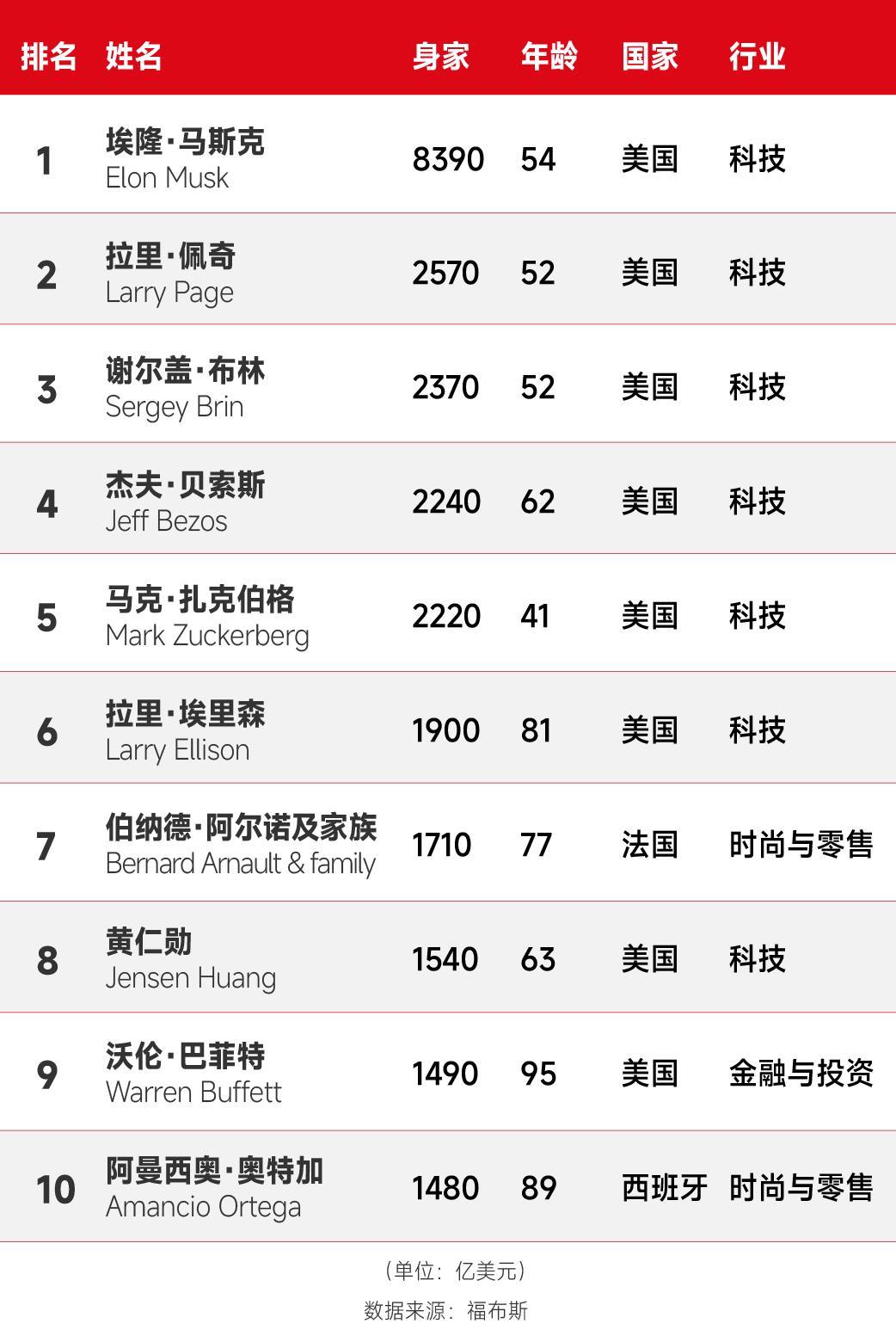 半岛体育网址-富可敌国！新世界首富身价高达5.8万亿元，相当于12个中国首富