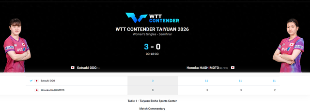 半岛体育在线-日乒也选错人？21岁大藤让最强桥本三局仅8分 此前连胜王曼昱陈熠|大藤沙月|张本美和|桥本帆乃香|长崎美柚|WTT_新浪体育_新浪新闻